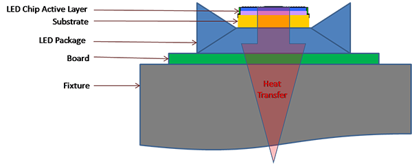 LED Thermal Management Visual